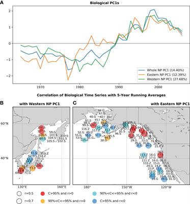 Editorial: North Pacific climate and ecosystem predictability on seasonal to decadal timescales